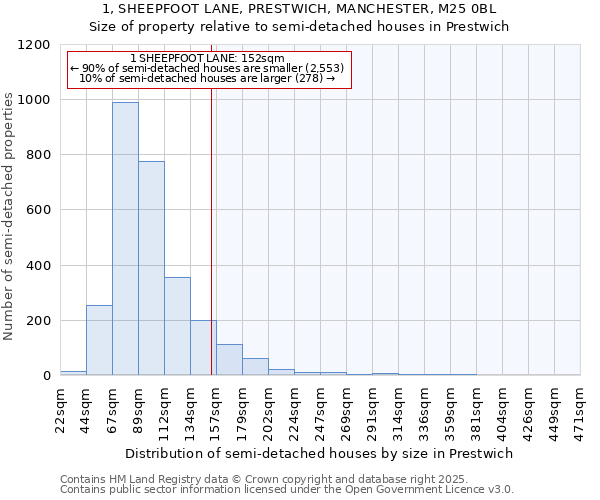 1, SHEEPFOOT LANE, PRESTWICH, MANCHESTER, M25 0BL: Size of property relative to detached houses in Prestwich