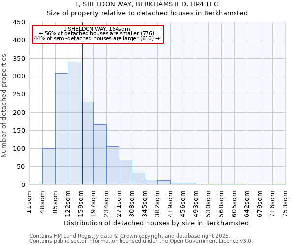 1, SHELDON WAY, BERKHAMSTED, HP4 1FG: Size of property relative to detached houses in Berkhamsted