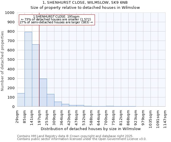 1, SHENHURST CLOSE, WILMSLOW, SK9 6NB: Size of property relative to detached houses in Wilmslow