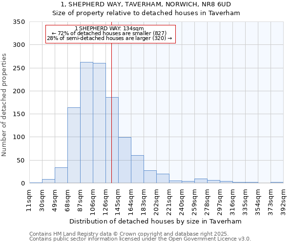 1, SHEPHERD WAY, TAVERHAM, NORWICH, NR8 6UD: Size of property relative to detached houses in Taverham