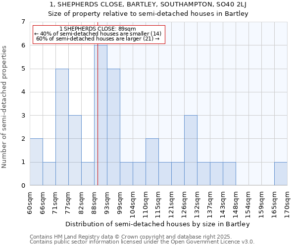 1, SHEPHERDS CLOSE, BARTLEY, SOUTHAMPTON, SO40 2LJ: Size of property relative to detached houses in Bartley