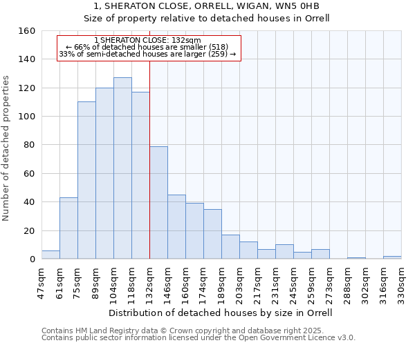 1, SHERATON CLOSE, ORRELL, WIGAN, WN5 0HB: Size of property relative to detached houses in Orrell