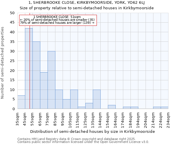 1, SHERBROOKE CLOSE, KIRKBYMOORSIDE, YORK, YO62 6LJ: Size of property relative to detached houses in Kirkbymoorside