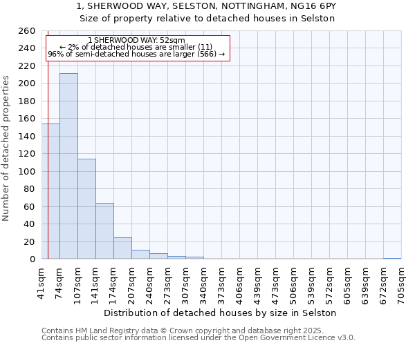 1, SHERWOOD WAY, SELSTON, NOTTINGHAM, NG16 6PY: Size of property relative to detached houses in Selston