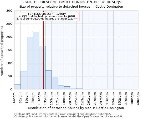 1, SHIELDS CRESCENT, CASTLE DONINGTON, DERBY, DE74 2JS: Size of property relative to detached houses in Castle Donington