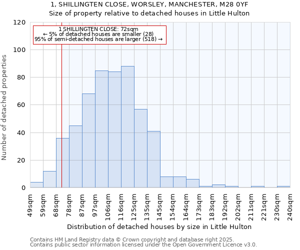 1, SHILLINGTEN CLOSE, WORSLEY, MANCHESTER, M28 0YF: Size of property relative to detached houses in Little Hulton