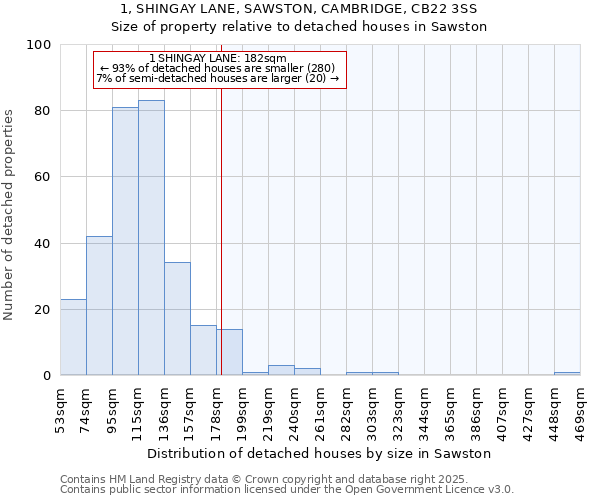 1, SHINGAY LANE, SAWSTON, CAMBRIDGE, CB22 3SS: Size of property relative to detached houses in Sawston