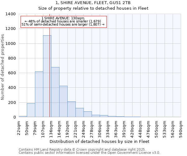 1, SHIRE AVENUE, FLEET, GU51 2TB: Size of property relative to detached houses in Fleet