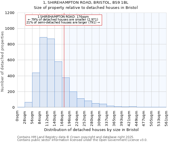 1, SHIREHAMPTON ROAD, BRISTOL, BS9 1BL: Size of property relative to detached houses in Bristol