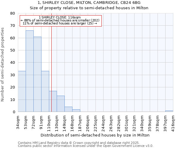 1, SHIRLEY CLOSE, MILTON, CAMBRIDGE, CB24 6BG: Size of property relative to detached houses in Milton