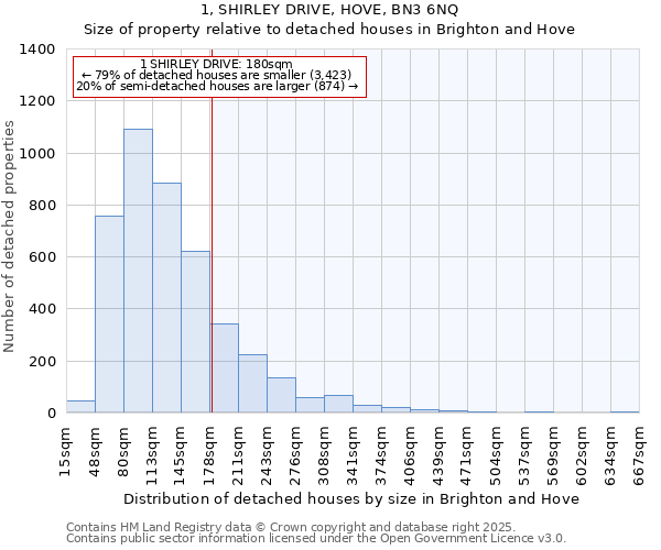 1, SHIRLEY DRIVE, HOVE, BN3 6NQ: Size of property relative to detached houses in Brighton and Hove