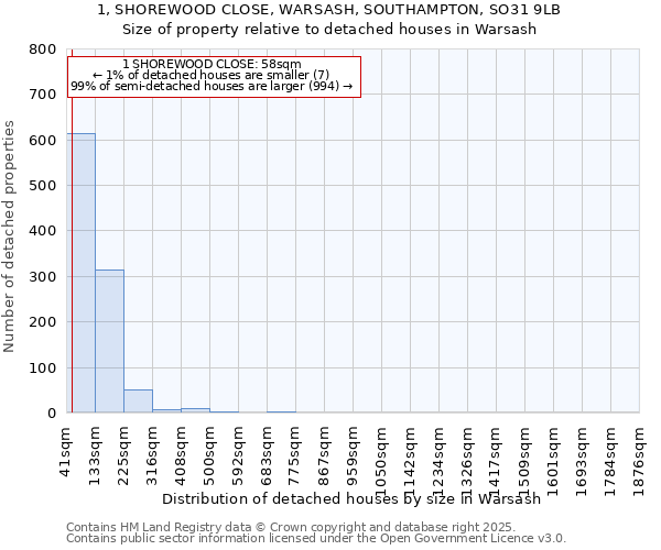 1, SHOREWOOD CLOSE, WARSASH, SOUTHAMPTON, SO31 9LB: Size of property relative to detached houses in Warsash