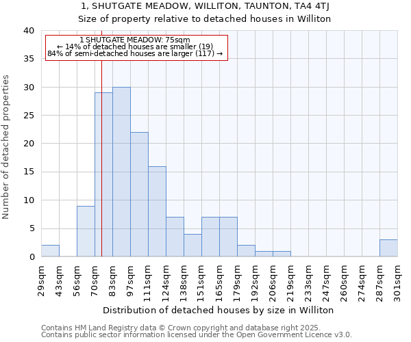 1, SHUTGATE MEADOW, WILLITON, TAUNTON, TA4 4TJ: Size of property relative to detached houses in Williton