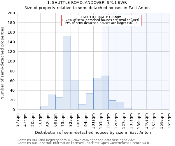 1, SHUTTLE ROAD, ANDOVER, SP11 6WR: Size of property relative to detached houses in East Anton