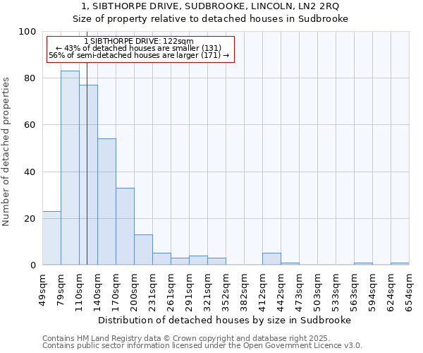 1, SIBTHORPE DRIVE, SUDBROOKE, LINCOLN, LN2 2RQ: Size of property relative to detached houses in Sudbrooke