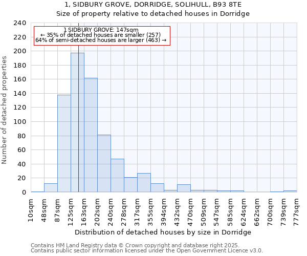 1, SIDBURY GROVE, DORRIDGE, SOLIHULL, B93 8TE: Size of property relative to detached houses in Dorridge