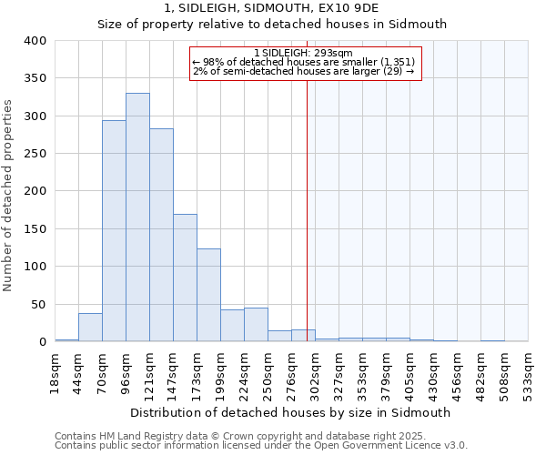 1, SIDLEIGH, SIDMOUTH, EX10 9DE: Size of property relative to detached houses in Sidmouth