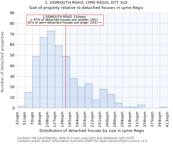 1, SIDMOUTH ROAD, LYME REGIS, DT7 3LD: Size of property relative to detached houses in Lyme Regis