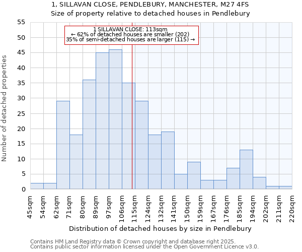 1, SILLAVAN CLOSE, PENDLEBURY, MANCHESTER, M27 4FS: Size of property relative to detached houses in Pendlebury