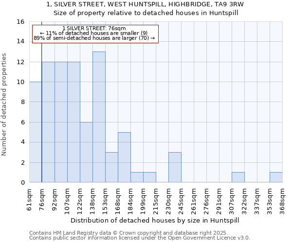 1, SILVER STREET, WEST HUNTSPILL, HIGHBRIDGE, TA9 3RW: Size of property relative to detached houses in Huntspill