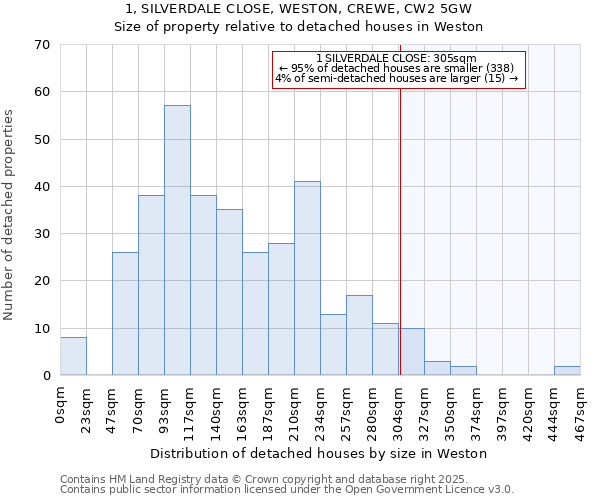 1, SILVERDALE CLOSE, WESTON, CREWE, CW2 5GW: Size of property relative to detached houses in Weston