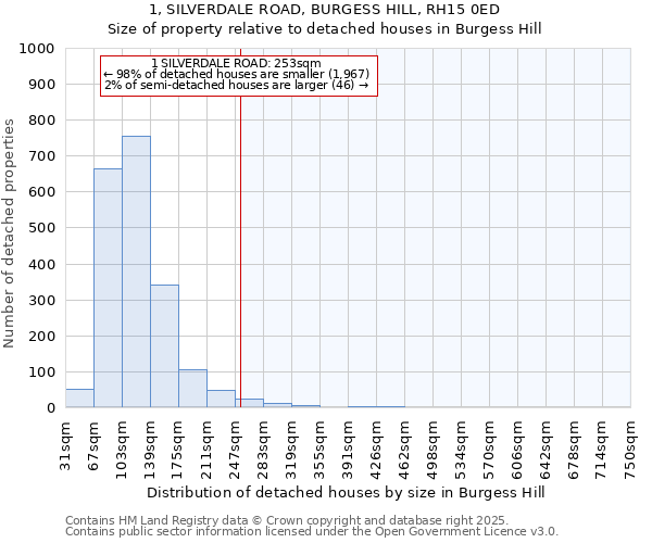 1, SILVERDALE ROAD, BURGESS HILL, RH15 0ED: Size of property relative to detached houses in Burgess Hill