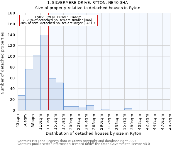 1, SILVERMERE DRIVE, RYTON, NE40 3HA: Size of property relative to detached houses in Ryton