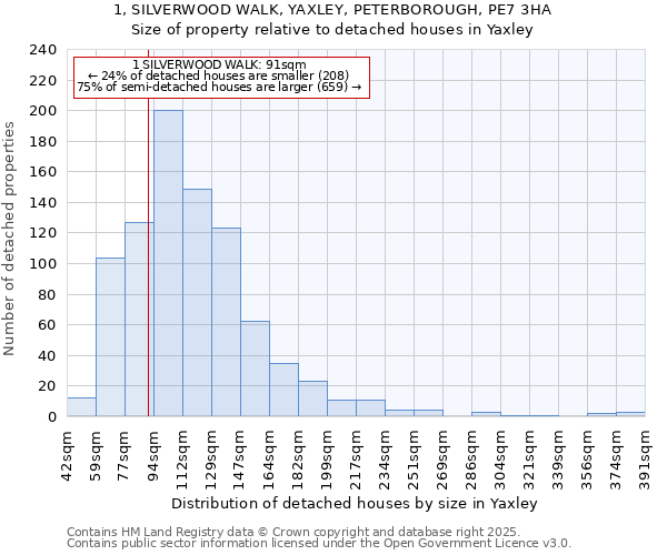 1, SILVERWOOD WALK, YAXLEY, PETERBOROUGH, PE7 3HA: Size of property relative to detached houses in Yaxley