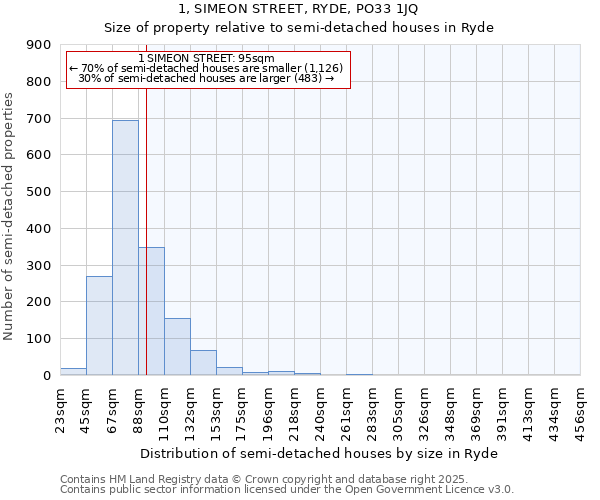 1, SIMEON STREET, RYDE, PO33 1JQ: Size of property relative to detached houses in Ryde