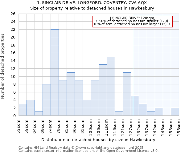 1, SINCLAIR DRIVE, LONGFORD, COVENTRY, CV6 6QX: Size of property relative to detached houses in Hawkesbury