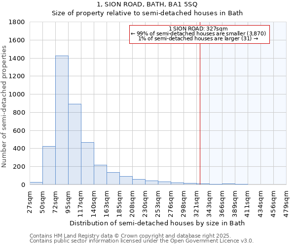 1, SION ROAD, BATH, BA1 5SQ: Size of property relative to detached houses in Bath