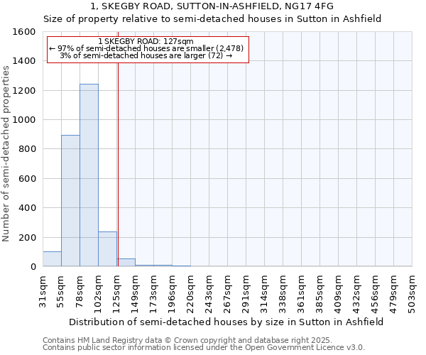 1, SKEGBY ROAD, SUTTON-IN-ASHFIELD, NG17 4FG: Size of property relative to detached houses in Sutton in Ashfield