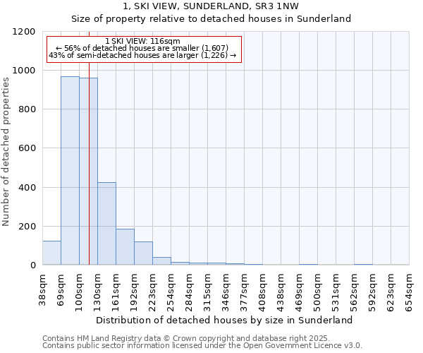 1, SKI VIEW, SUNDERLAND, SR3 1NW: Size of property relative to detached houses in Sunderland