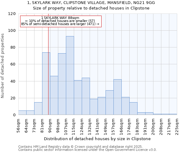 1, SKYLARK WAY, CLIPSTONE VILLAGE, MANSFIELD, NG21 9GG: Size of property relative to detached houses in Clipstone