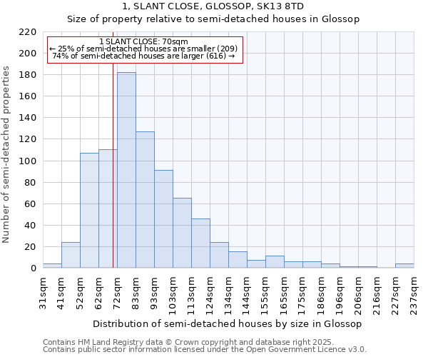 1, SLANT CLOSE, GLOSSOP, SK13 8TD: Size of property relative to detached houses in Glossop