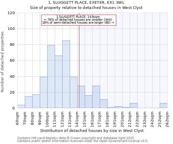 1, SLUGGETT PLACE, EXETER, EX1 3WL: Size of property relative to detached houses in West Clyst