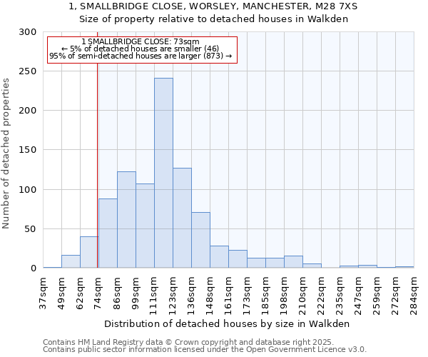 1, SMALLBRIDGE CLOSE, WORSLEY, MANCHESTER, M28 7XS: Size of property relative to detached houses in Walkden