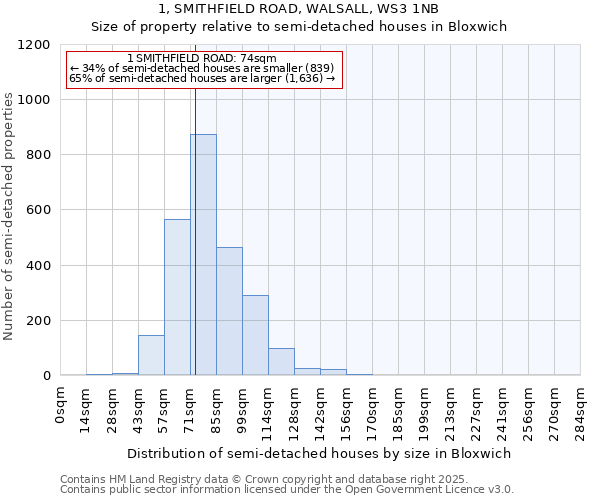 1, SMITHFIELD ROAD, WALSALL, WS3 1NB: Size of property relative to detached houses in Bloxwich