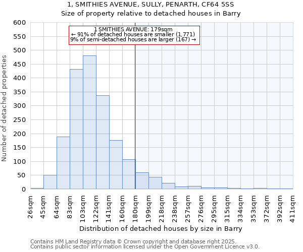 1, SMITHIES AVENUE, SULLY, PENARTH, CF64 5SS: Size of property relative to detached houses in Barry