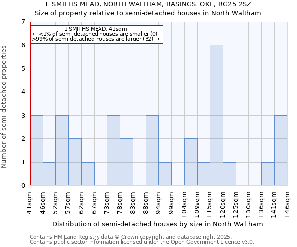 1, SMITHS MEAD, NORTH WALTHAM, BASINGSTOKE, RG25 2SZ: Size of property relative to detached houses in North Waltham