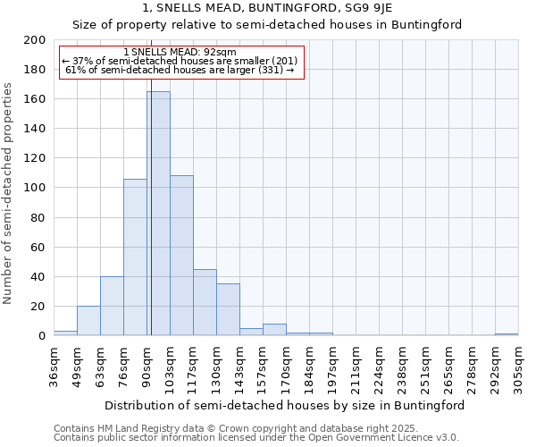 1, SNELLS MEAD, BUNTINGFORD, SG9 9JE: Size of property relative to detached houses in Buntingford