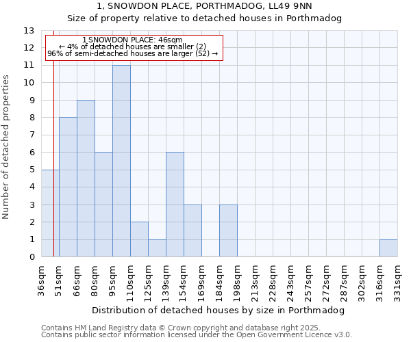 1, SNOWDON PLACE, PORTHMADOG, LL49 9NN: Size of property relative to detached houses in Porthmadog