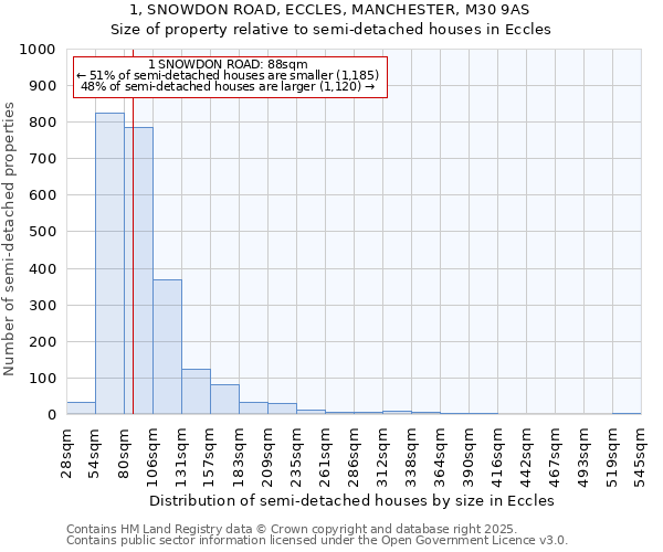 1, SNOWDON ROAD, ECCLES, MANCHESTER, M30 9AS: Size of property relative to detached houses in Eccles