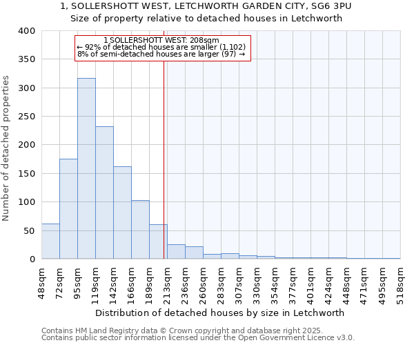 1, SOLLERSHOTT WEST, LETCHWORTH GARDEN CITY, SG6 3PU: Size of property relative to detached houses in Letchworth