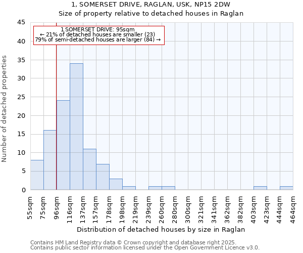 1, SOMERSET DRIVE, RAGLAN, USK, NP15 2DW: Size of property relative to detached houses in Raglan