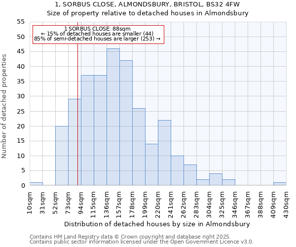 1, SORBUS CLOSE, ALMONDSBURY, BRISTOL, BS32 4FW: Size of property relative to detached houses in Almondsbury