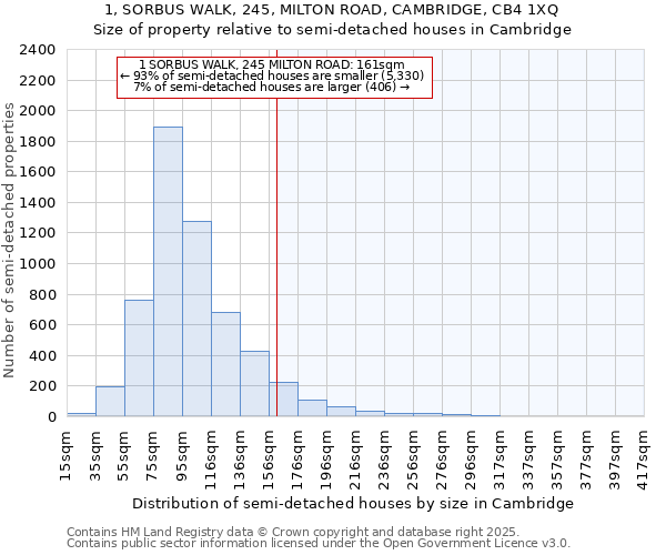 1, SORBUS WALK, 245, MILTON ROAD, CAMBRIDGE, CB4 1XQ: Size of property relative to detached houses in Cambridge