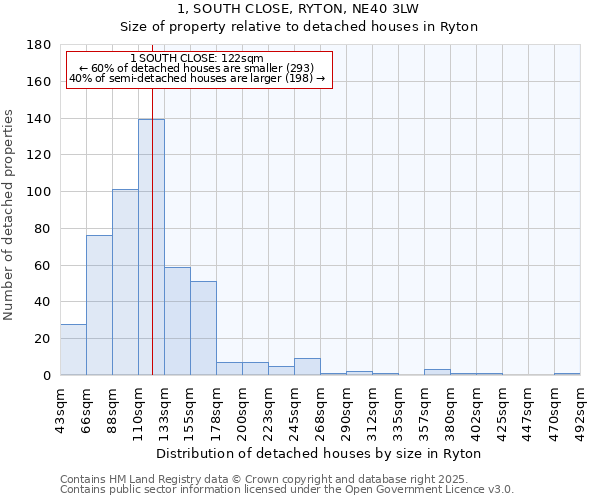 1, SOUTH CLOSE, RYTON, NE40 3LW: Size of property relative to detached houses in Ryton