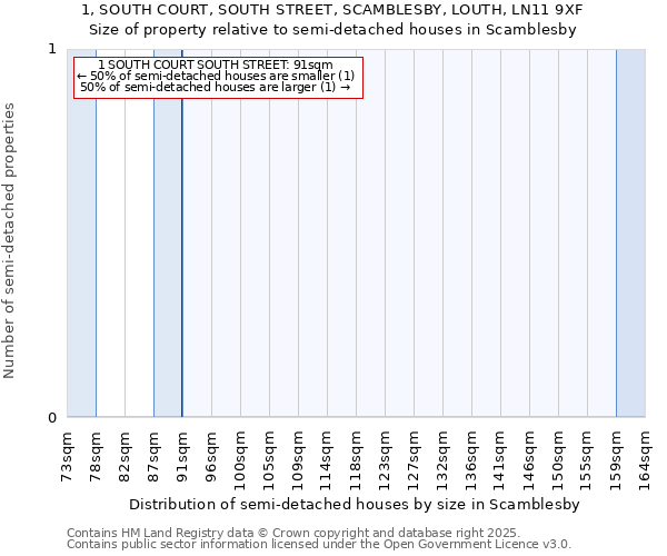 1, SOUTH COURT, SOUTH STREET, SCAMBLESBY, LOUTH, LN11 9XF: Size of property relative to detached houses in Scamblesby