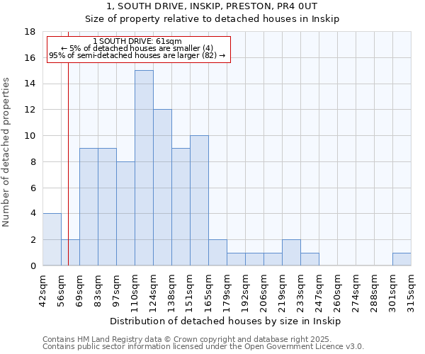 1, SOUTH DRIVE, INSKIP, PRESTON, PR4 0UT: Size of property relative to detached houses in Inskip